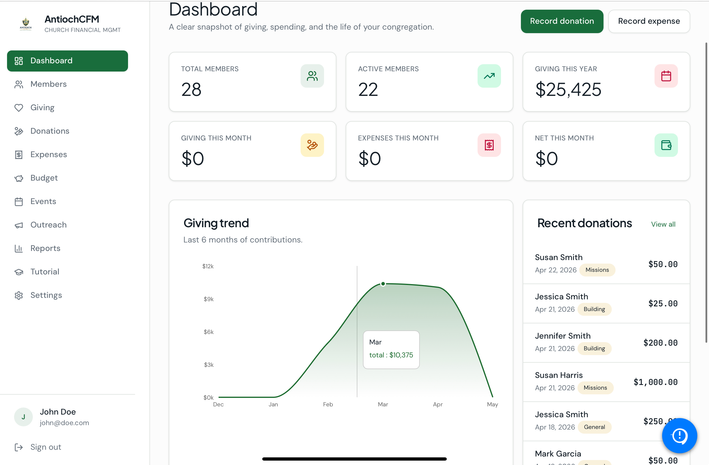 Antioch CFM dashboard showing donation tracking, giving trends, member management, and financial overview for a church